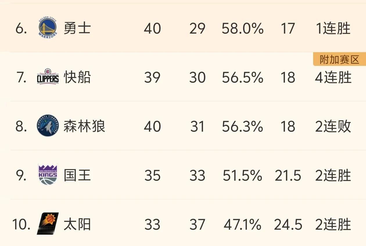 西部前二慌不慌？这五支球队都有以下克上的实力！

随着常规赛已经接近尾声，球队的