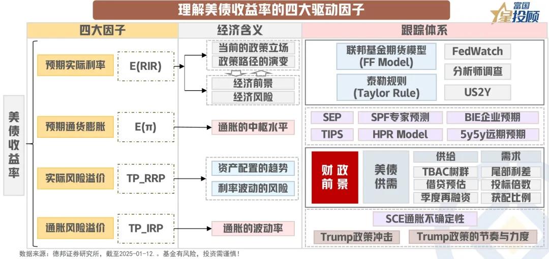 【星图说】美债利率逼近4.8%，布局才是“王道”？（二）

理解美债收益率的四大