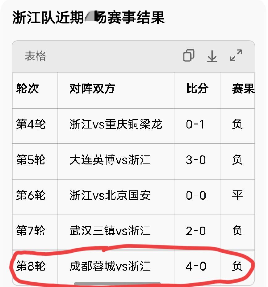 浙江足球队最近5场比赛的结果:
联赛第四轮:浙江0:1重庆铜梁龙
联赛第五轮:浙