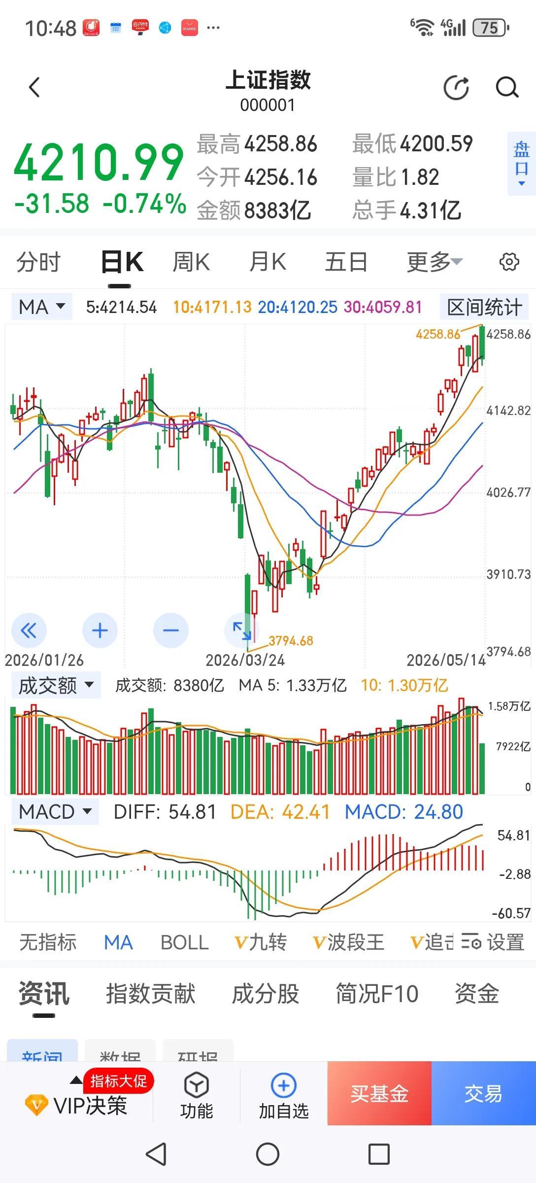 我为什么连续三天倡议空仓联盟？因为这轮行情极度分化，很多个股大盘上涨时不涨，但大