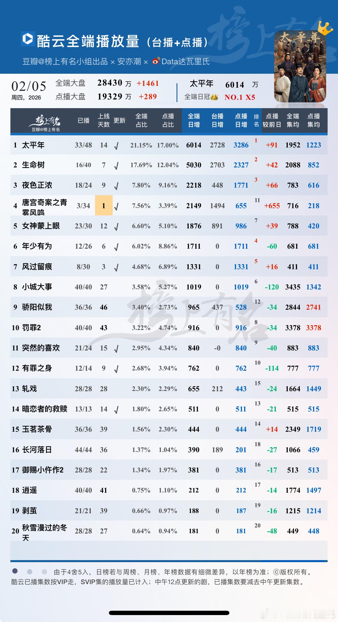 2.5酷云播放量1 太平年  全端日冠👑NO.1 X5  点播新高     2