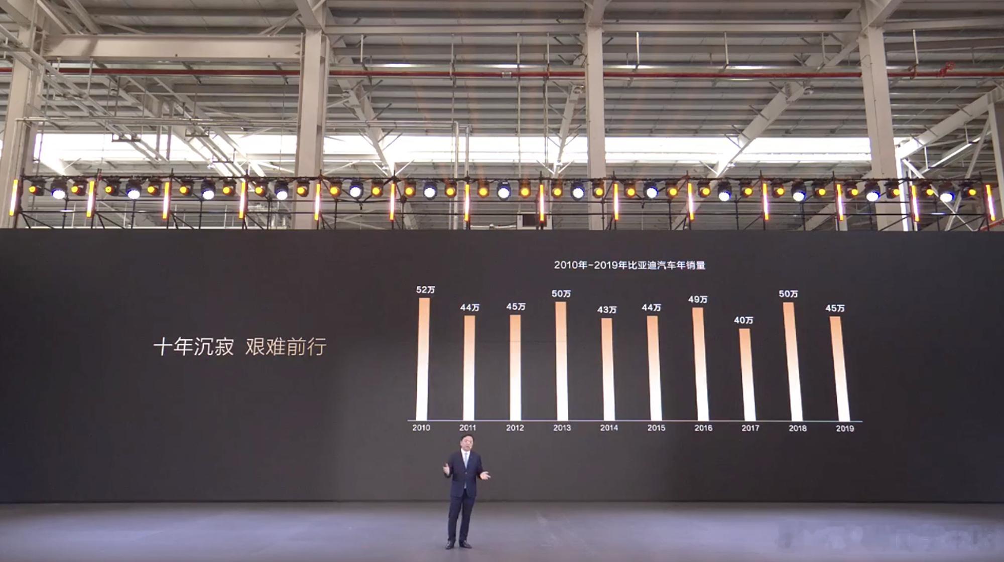 看下比亚迪 2010 年到 2019 年的销量。当初网上确实很多人喊“比三万”、