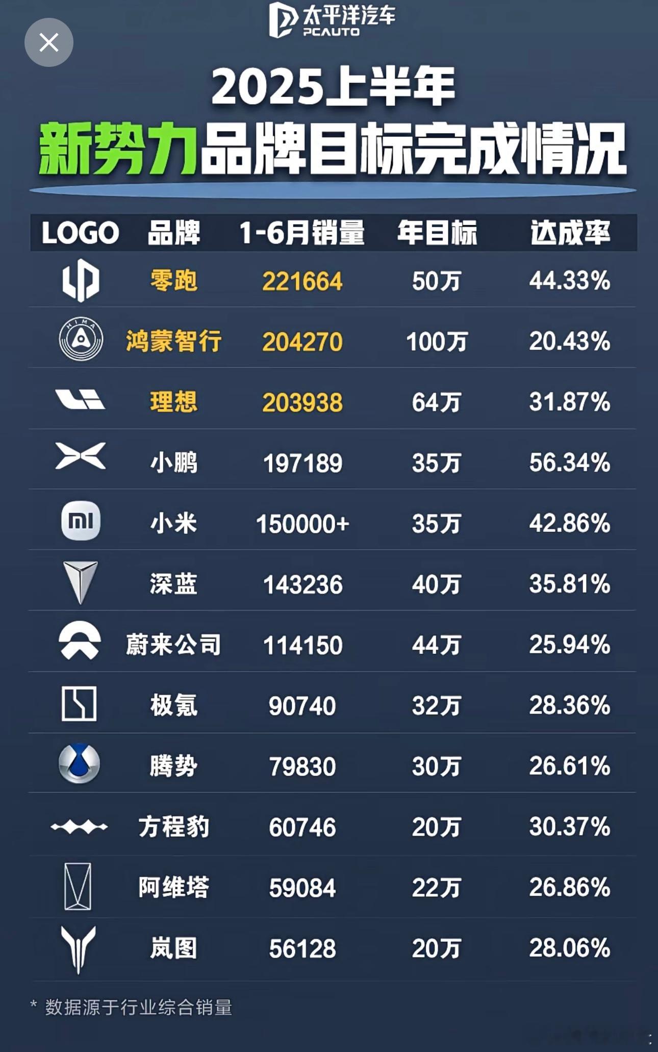 一晃神，上半年已经结束了，来看看各家车企的销量完成情况。虽然说，上半年假期多，还