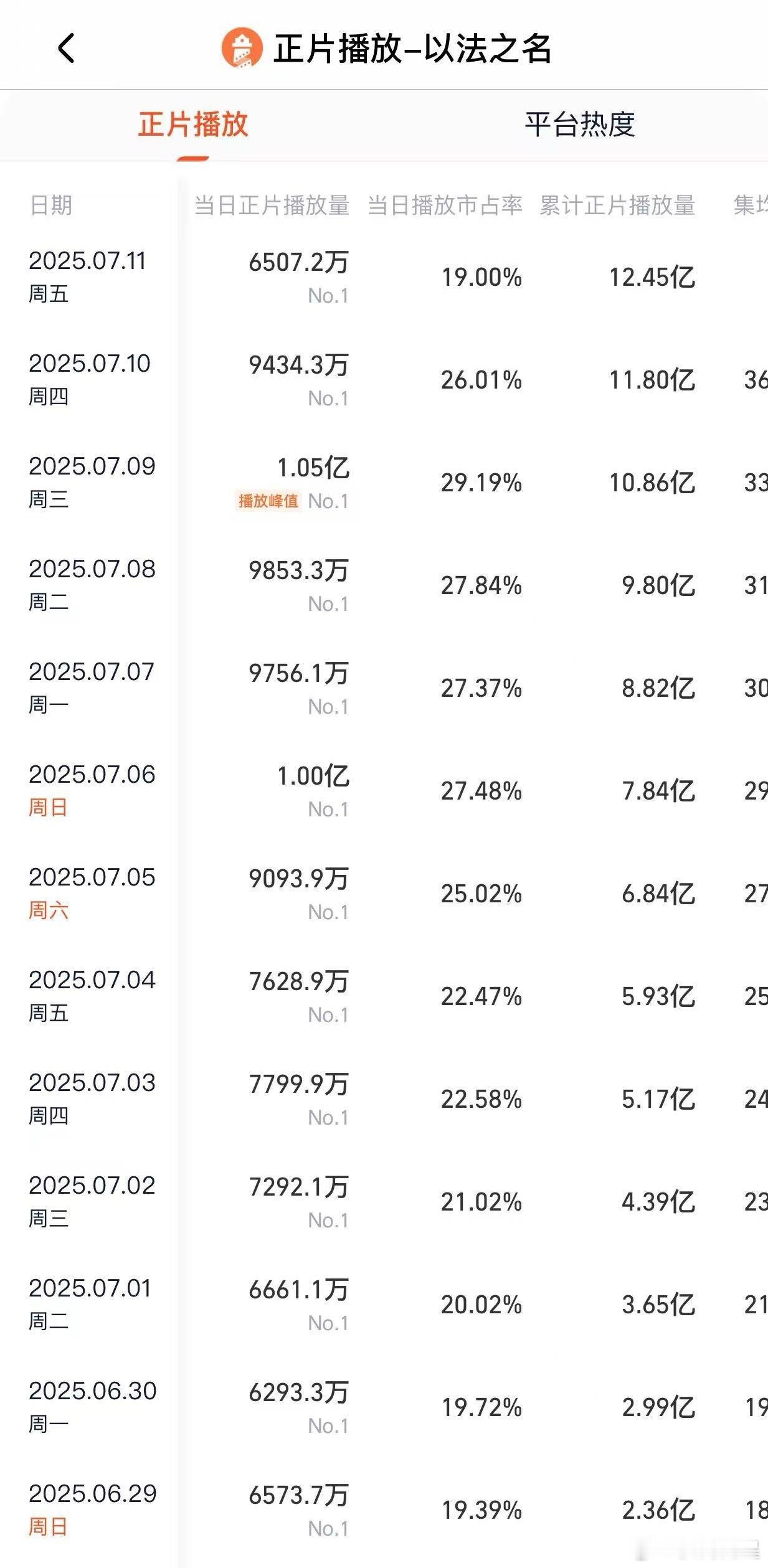 《以法之名》超点第二天灯塔播放量跌了差不多3000万，7折留存率太低了… ​​​