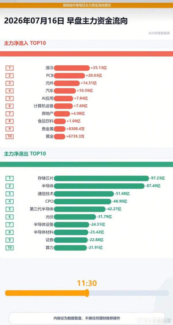 7.16周四  主力大资金+板块资金监测！大科技方向继续领跌！资金大幅流入：液冷