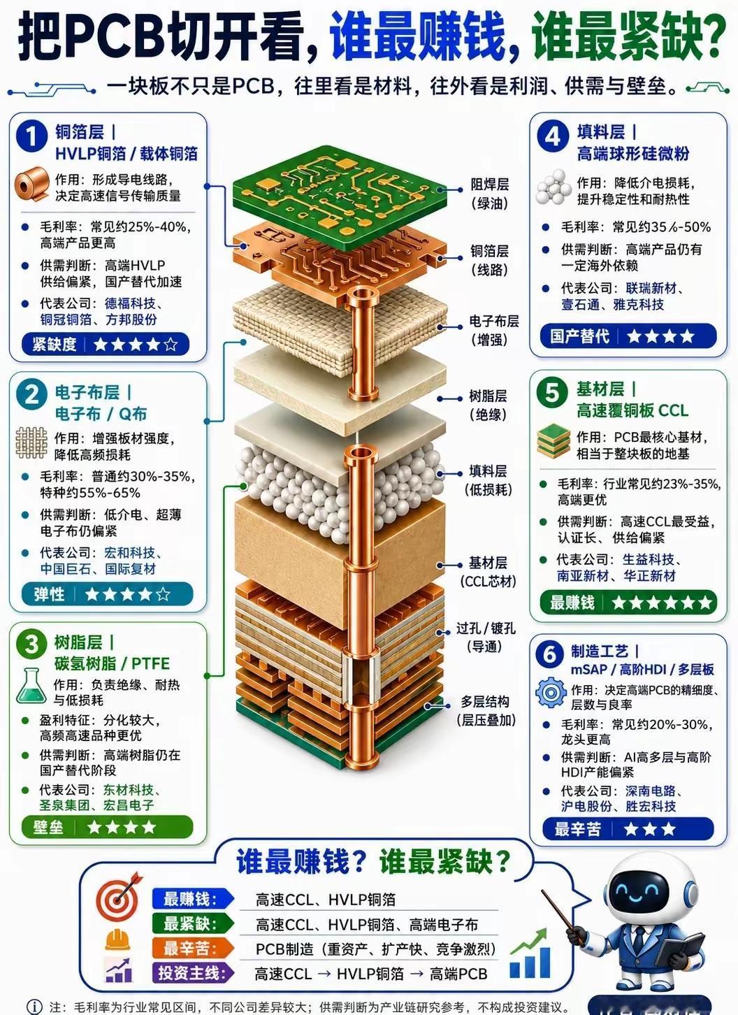 谁在闷声发大财？
 
拆开一块PCB板，就像扒开产业链的钱包——最赚钱的从不是你