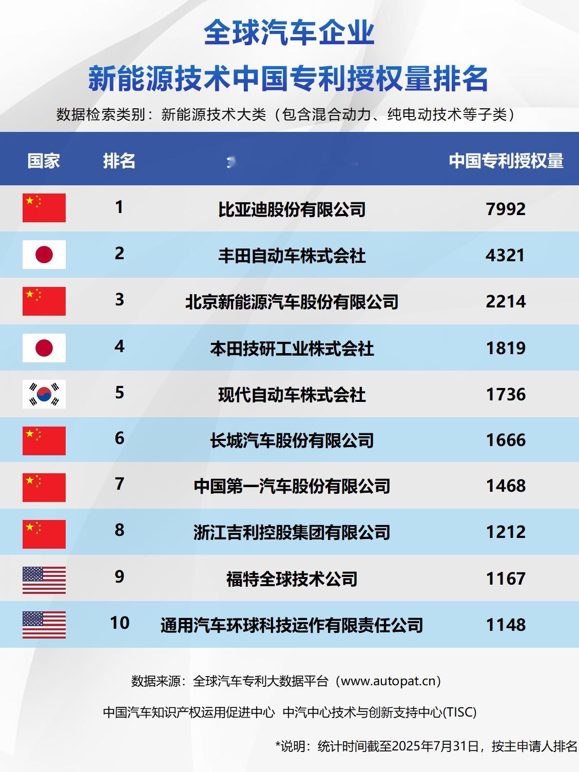 8月14日，比亚迪郑州全地形赛车场正式开业。开业发布会上，比亚迪还秀出一份全球专