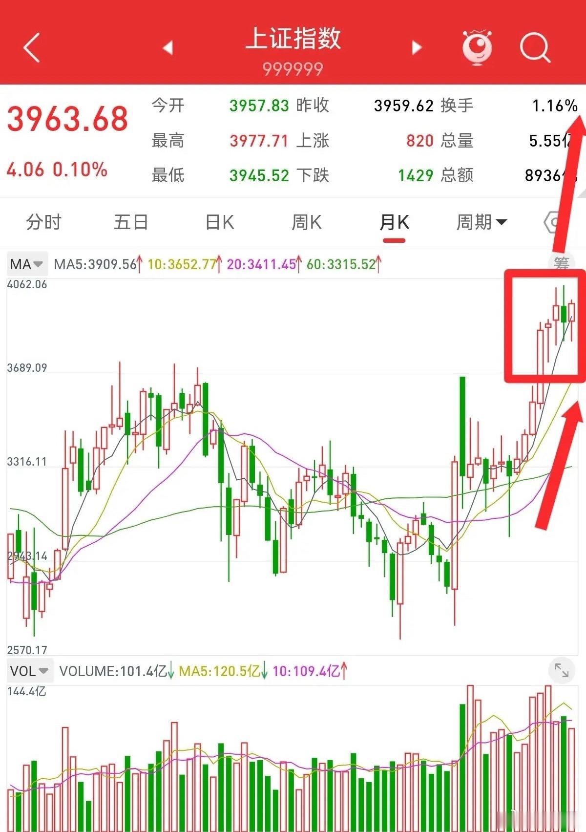 年底红包行情启动，沪指剑指4317点12月27日，上证指数斩获八连阳，盘中冲高至