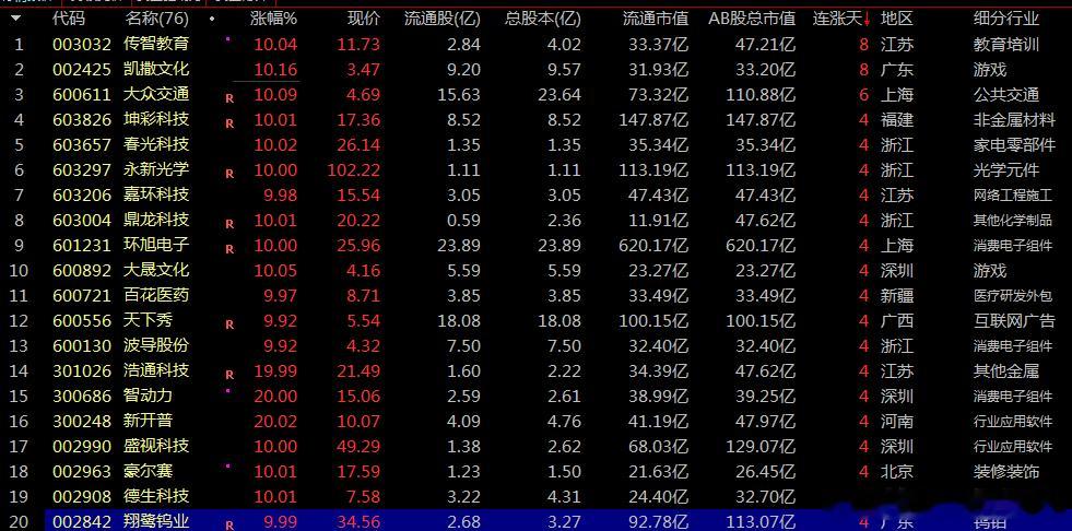 【财富晚茶】涨停龙头股：08.05收盘机构：连续巨量抢购20股票导语：作者系《头