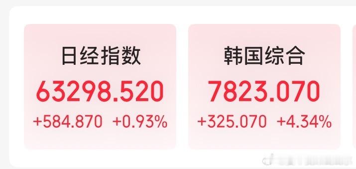 今日，韩国KOSPI指数涨超4%，报7802.82点，续创历史新高。SK海力士股