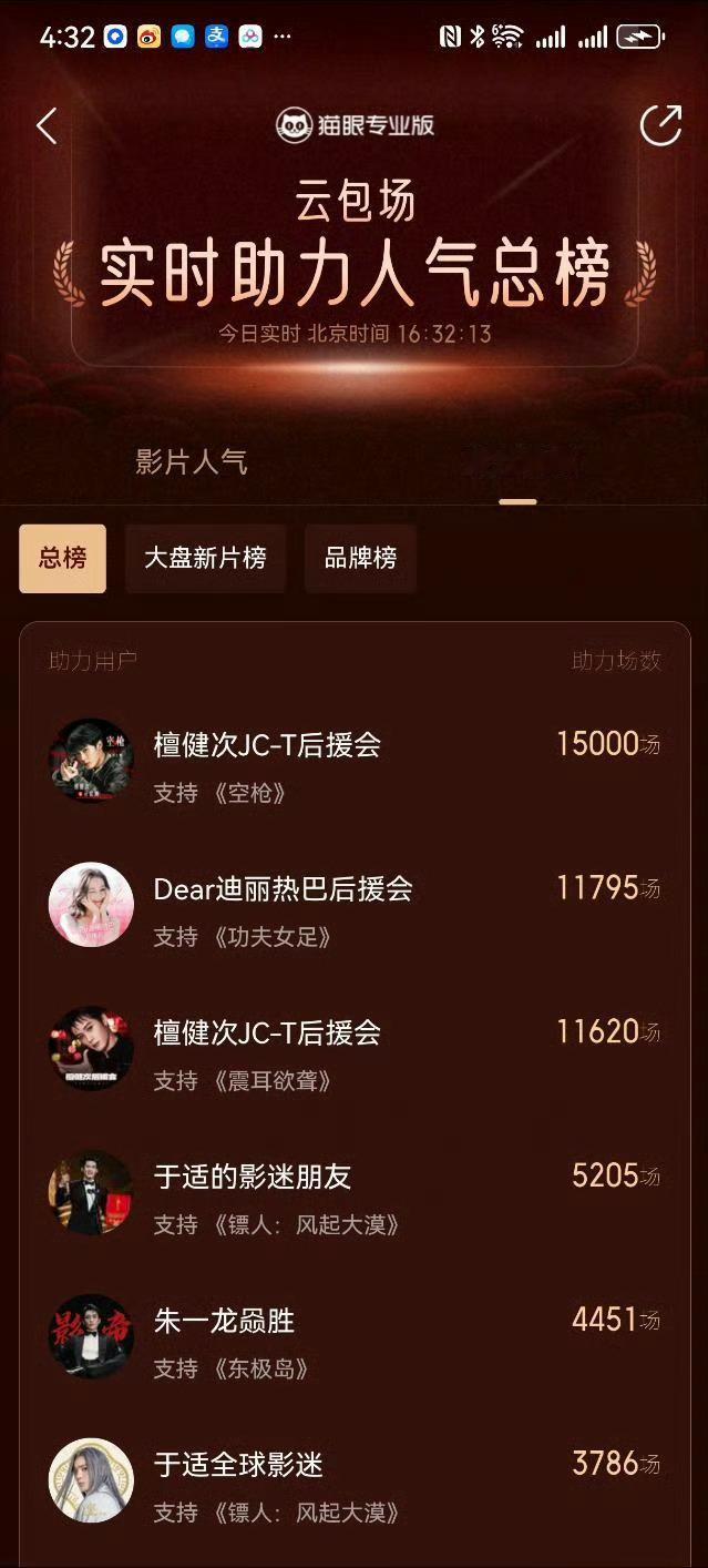 檀健次粉丝太🐮啦，极限空降《空枪》8.19上映，☁️包场登顶第一，就是对檀健次