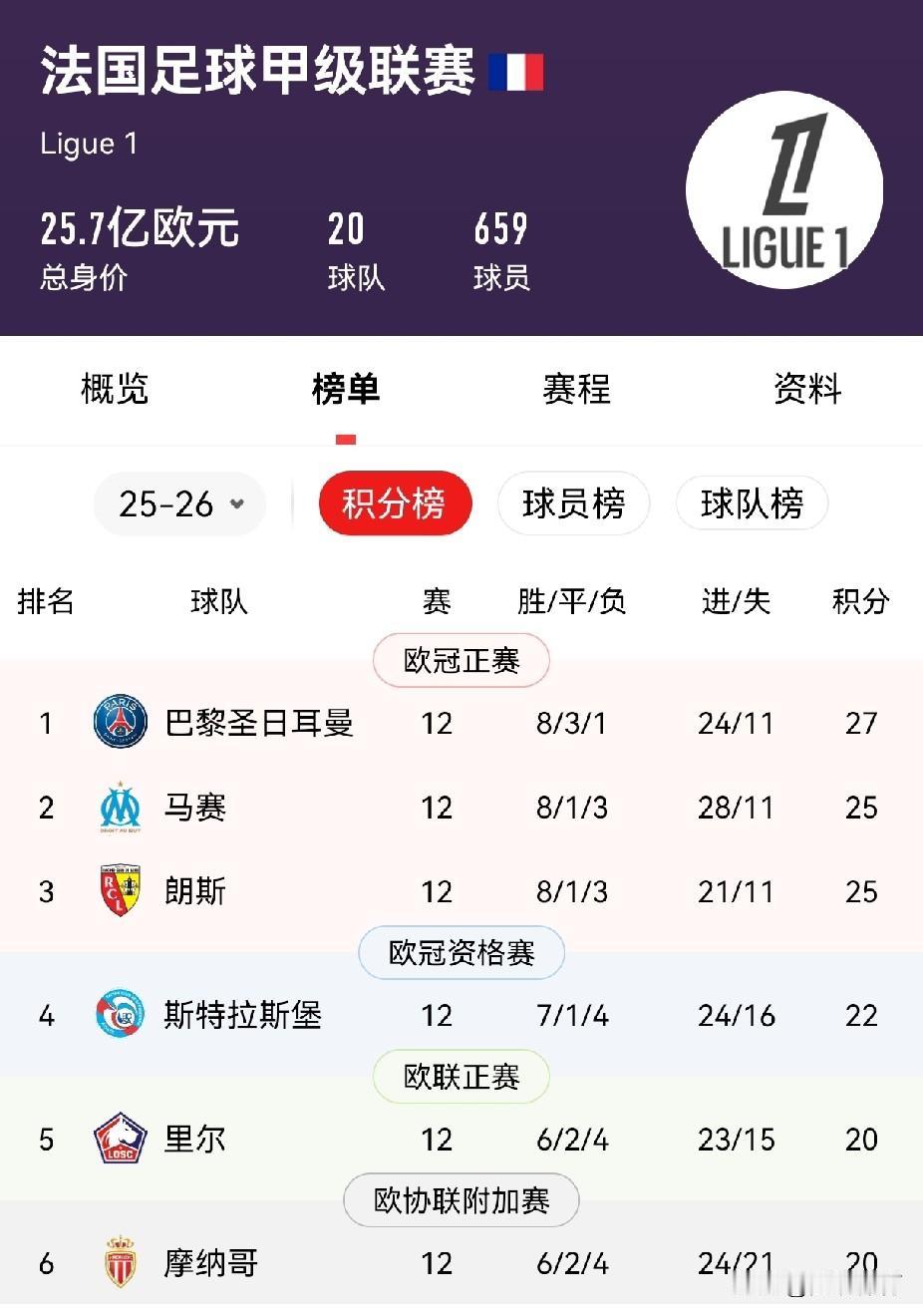 2025～2026赛季法国足球甲级联赛积分榜（第12轮）
巴黎圣日耳曼（27分）