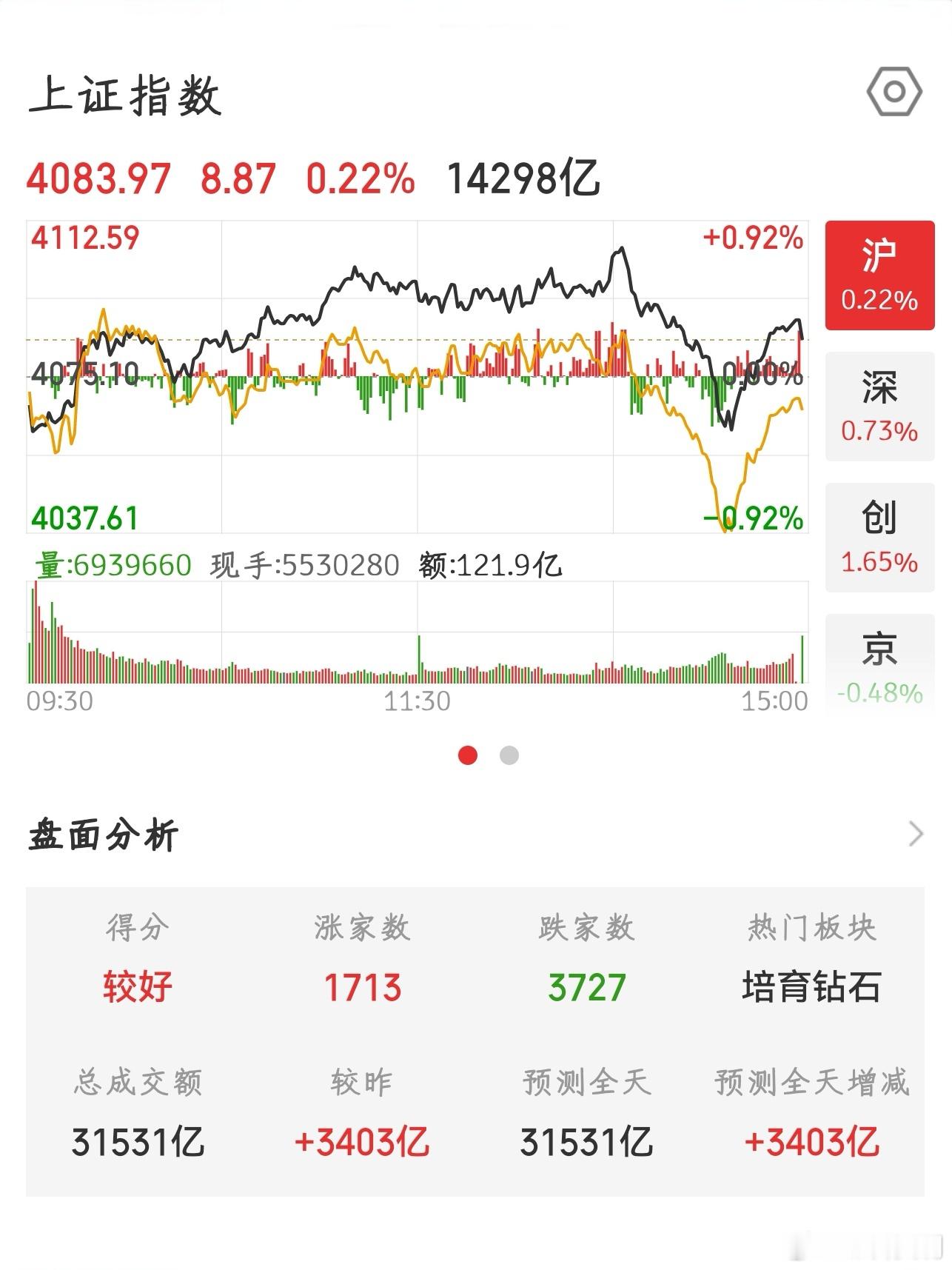 【2026.6.3】收盘上涨 8.87，报 4083.97，上涨 1713 家、