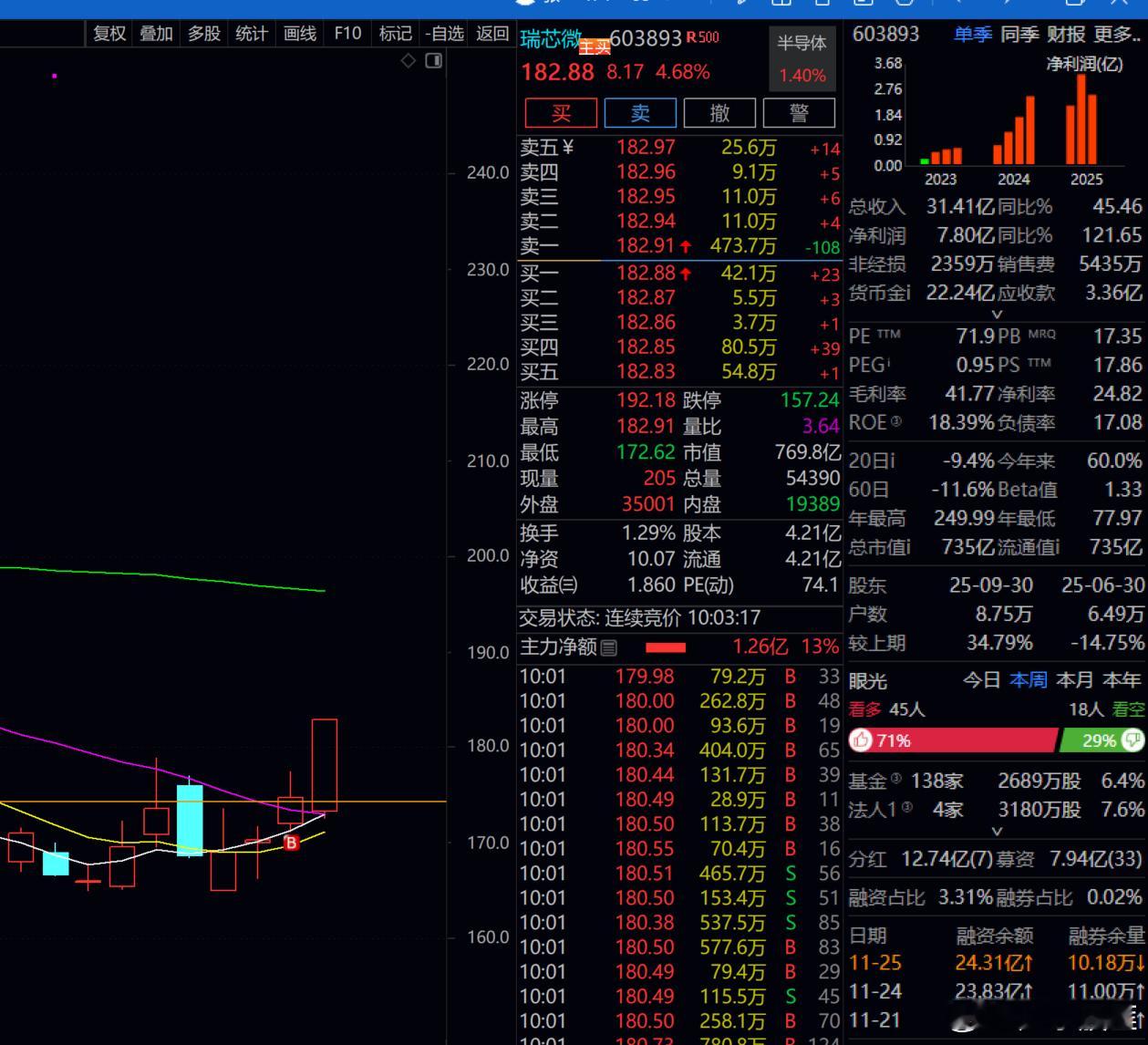 瑞芯微  现在下车了！！4.8%  也满意了！！ 