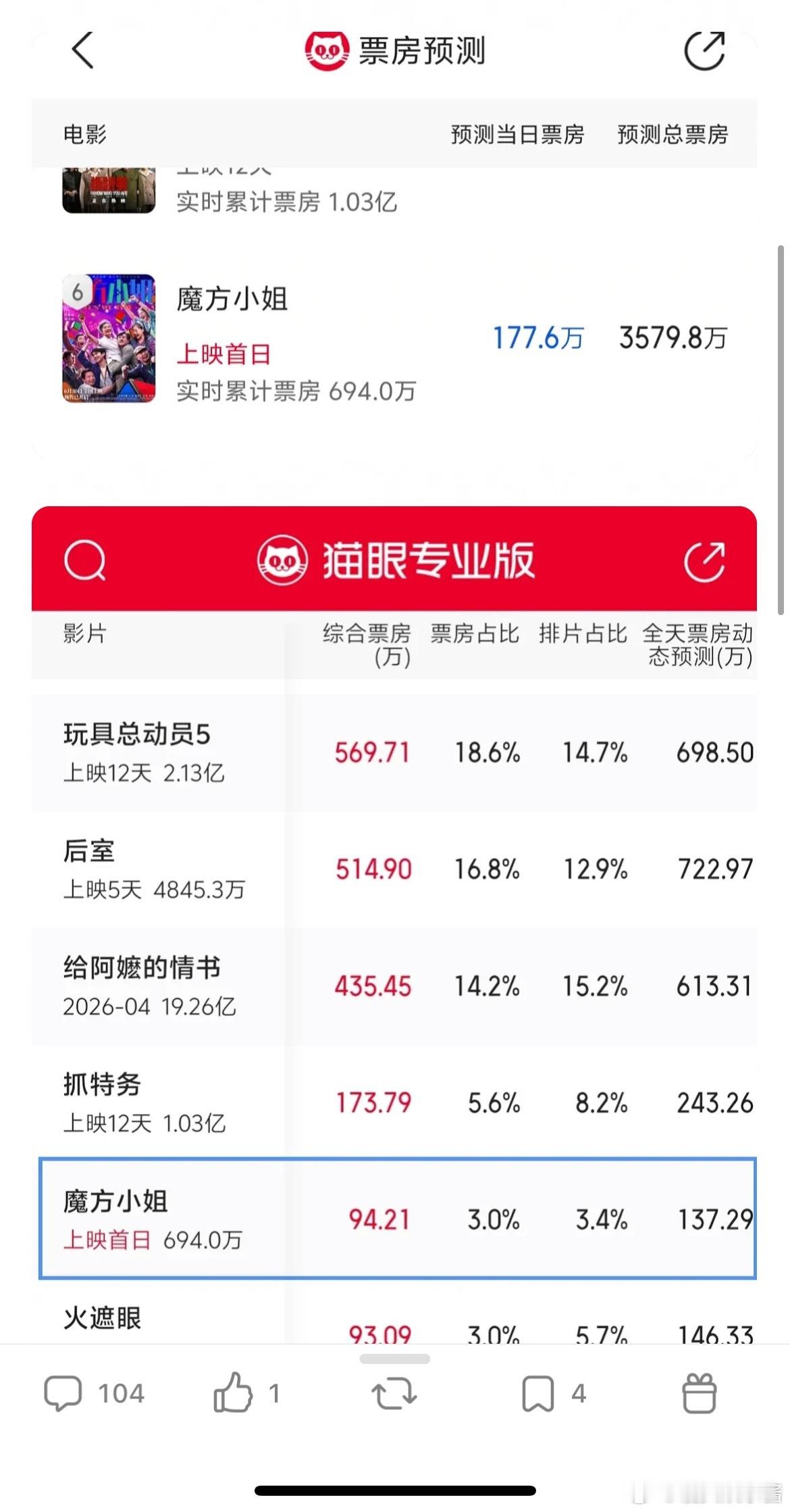 刘昊然新片首日大扑街无人在意吗？上映第一天。猫眼预测已经很扑了。票房已经倒挂 