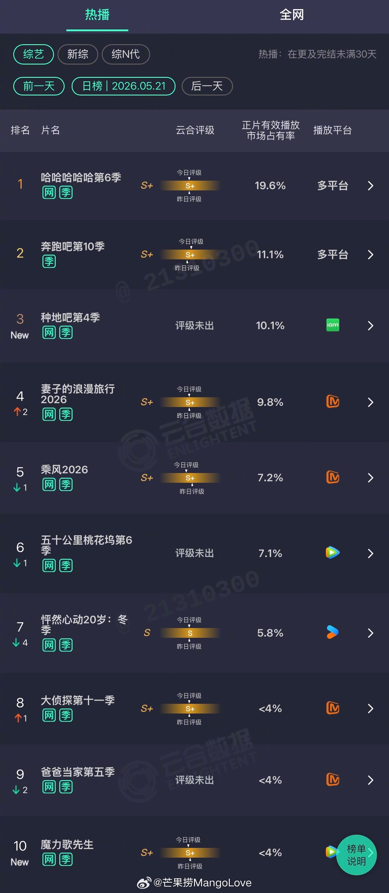 2026年05月21日云合综艺正片有效播放量市占率TOP101 哈哈哈哈哈第6季