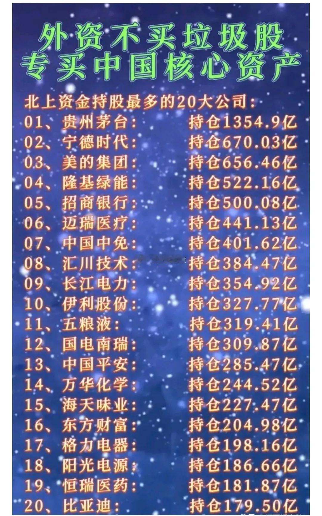 专买A股核心资产，最新北上资金重仓最多的20大龙头:

1、贵州茅台:.1354
