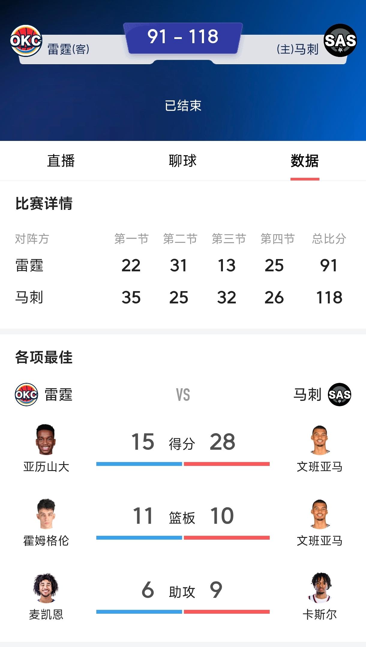 除了去年雷霆和步行者的总决赛，
这轮雷霆和马刺的西决又好像被操纵了！
这比赛看得