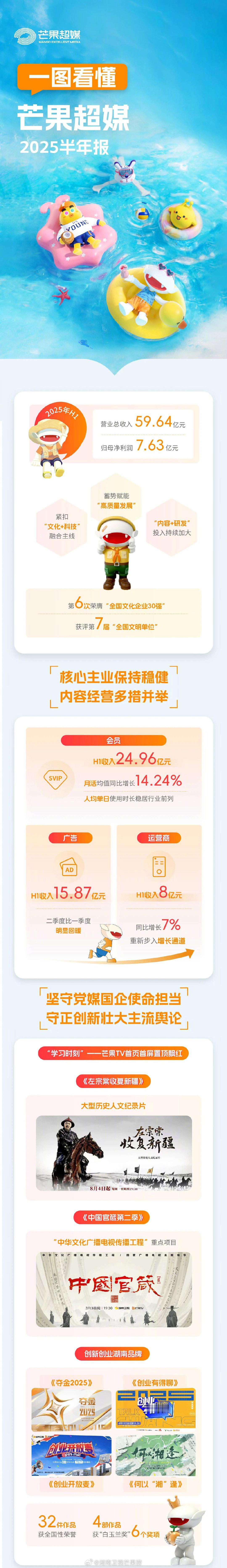 芒果TV自招商品牌数同比增长21%，增速位居四大视频平台之首。其中，《乘风202