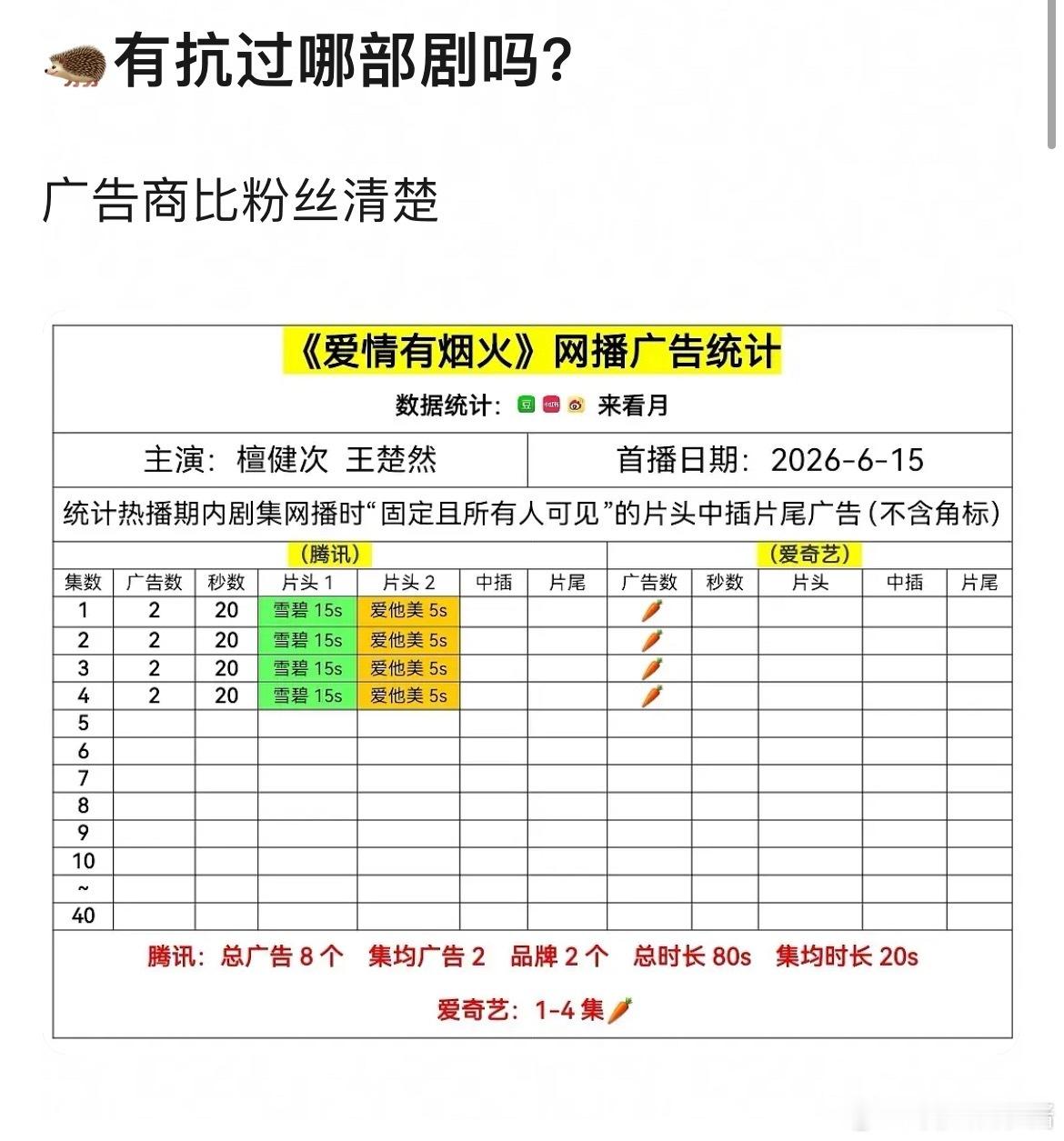 爱情有烟火热度檀健次、王楚然都没有扛剧能力吗？四集🥕了 