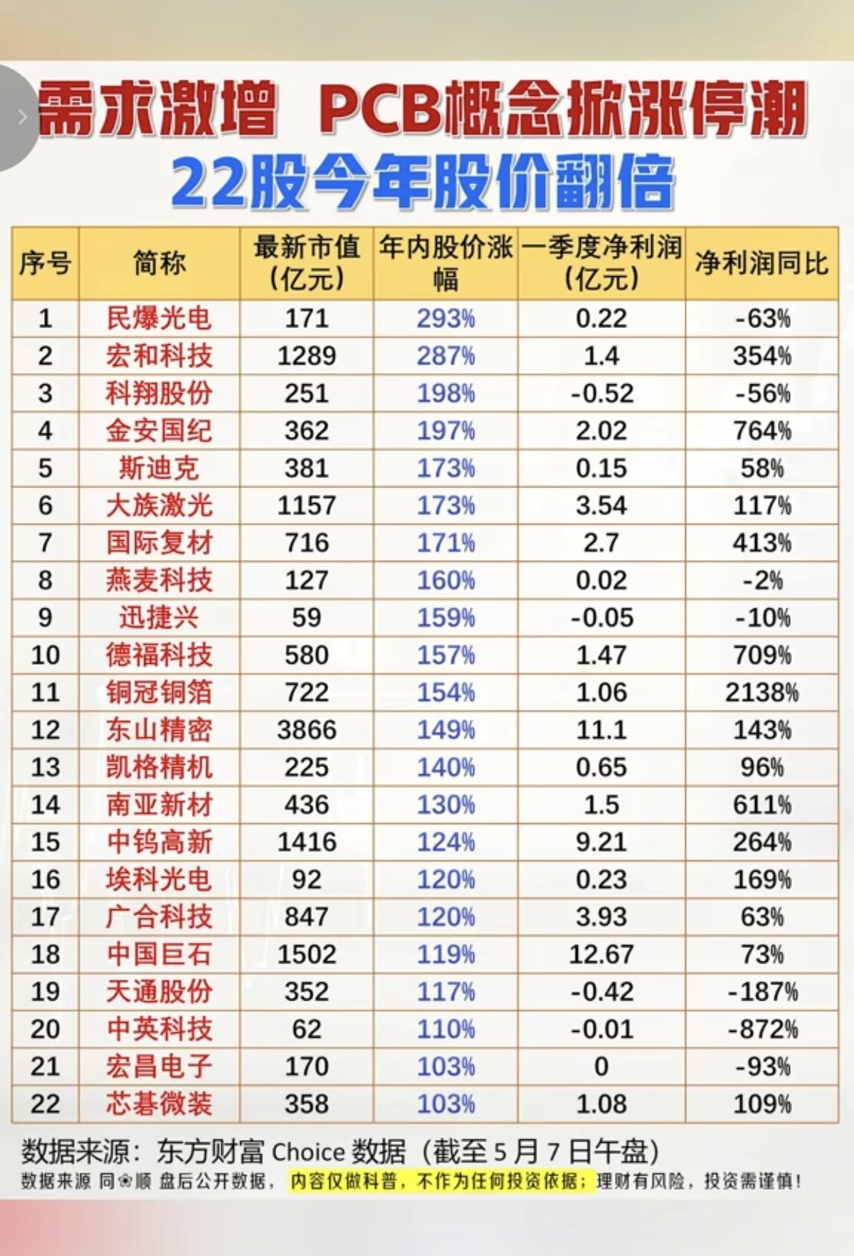 需求激增！PCB概念掀起涨停潮！
22股今年股价翻倍！

低位股，可能存在一定补