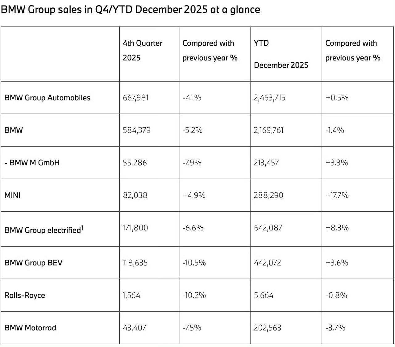 宝马集团2025年全年销量246万辆，同比增长0.5%，其中中国市场下滑12.5