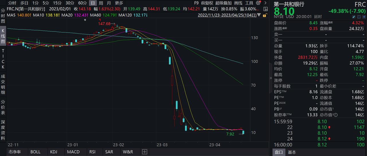 资本市场已经在押注，美国即将出现下一个破产银行。

昨天美国第一共和银行股价，在