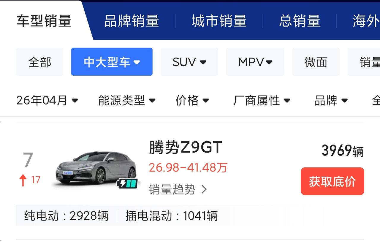 腾势Z9GT 4月销量为3969台，在中大型轿车中排名第七。
在起售价高达27万