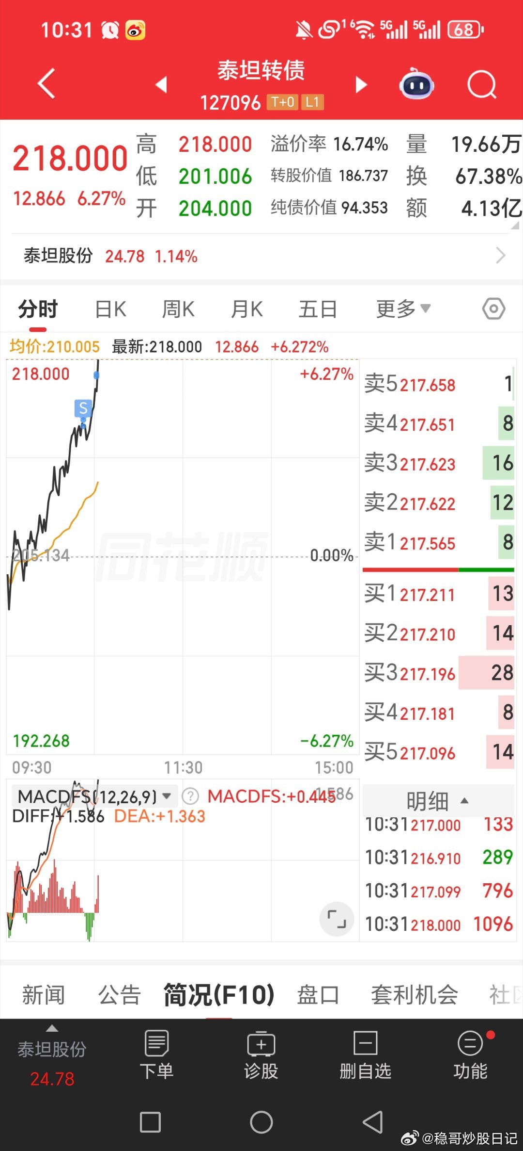 明天泰坦转债接着拉就接着做t，调整就等待一下，做好下波再次！！！黄金关晓彤听分手