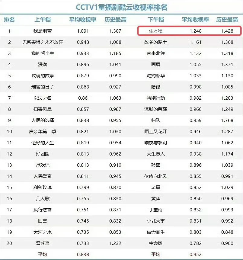 生万物重播都这么厉害