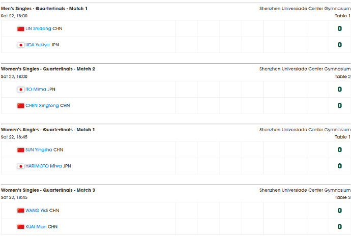 深圳亚洲杯1/4决赛赛程  随着王艺迪3-2淘汰申裕斌，本届乒乓球亚洲杯韩国队男