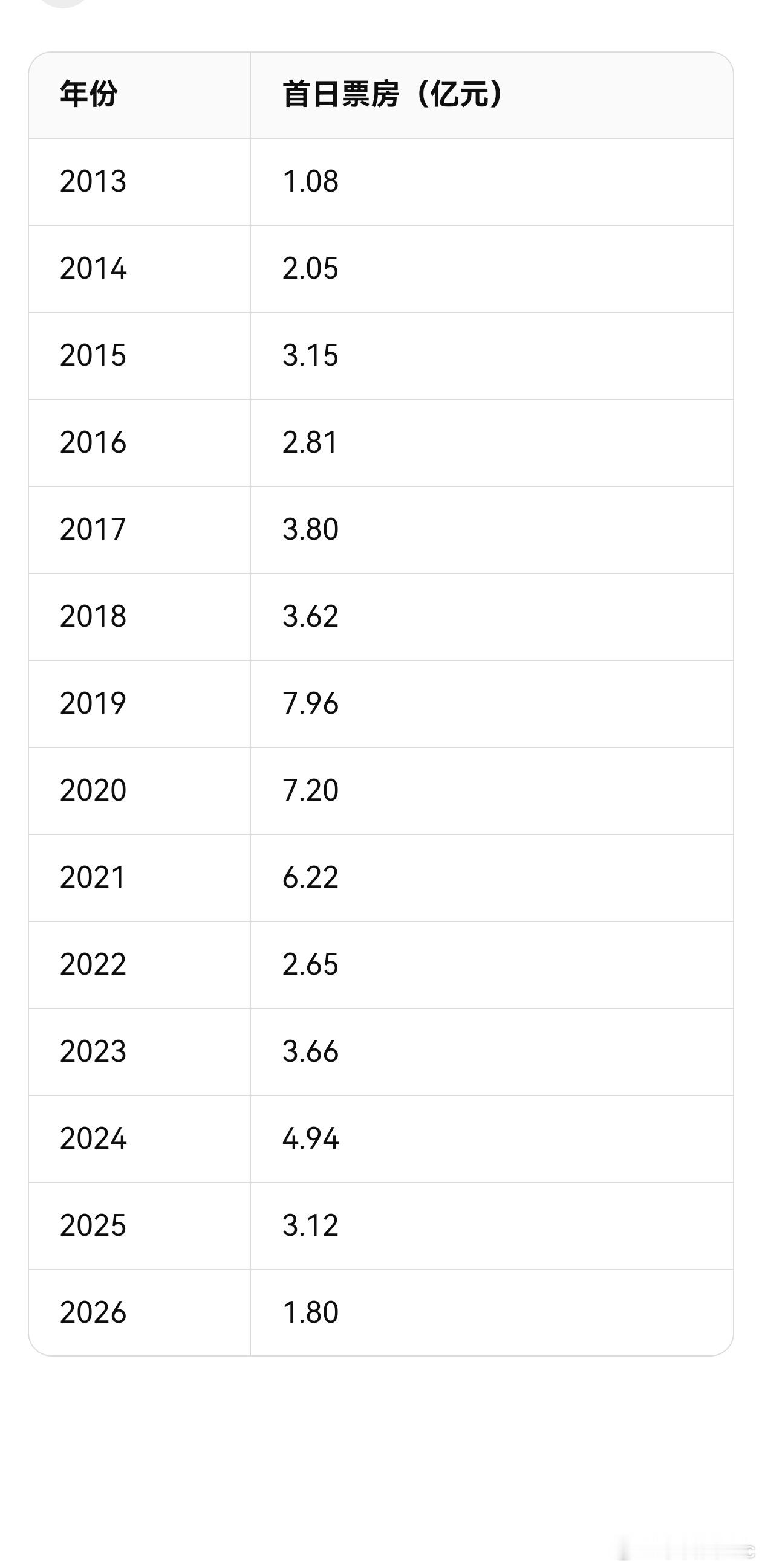 中国电影真的要完蛋了，国庆首日票房逐年下跌，今年只有 1.8 亿了。 ​​​