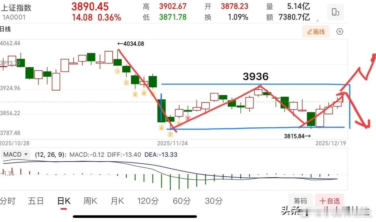2025.12.19周五收评：     指数三连阳，但方向还未真正选择。    