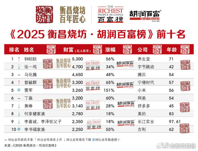 【#71岁钟睒睒第四次成中国首富#】#钟睒睒刷新中国首富财富纪录#71岁农夫山泉