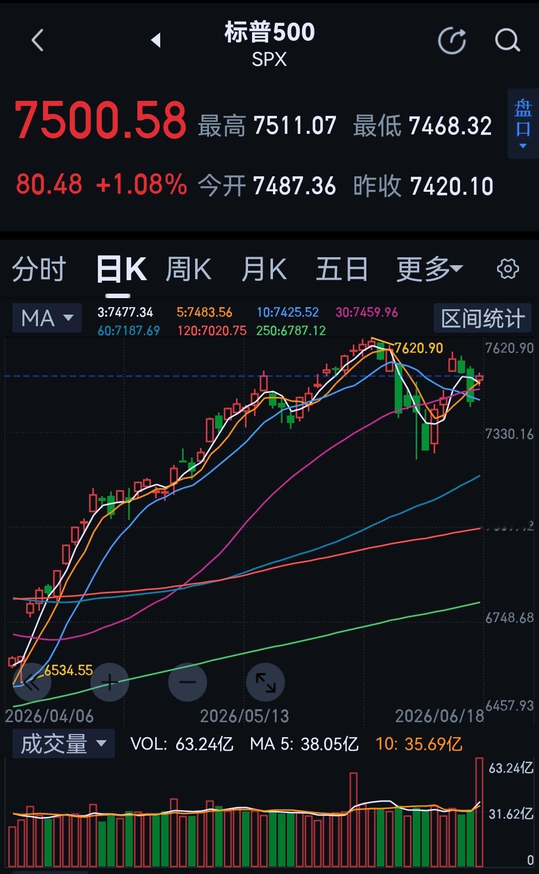 是软件出错了还是真放量那么多？ 