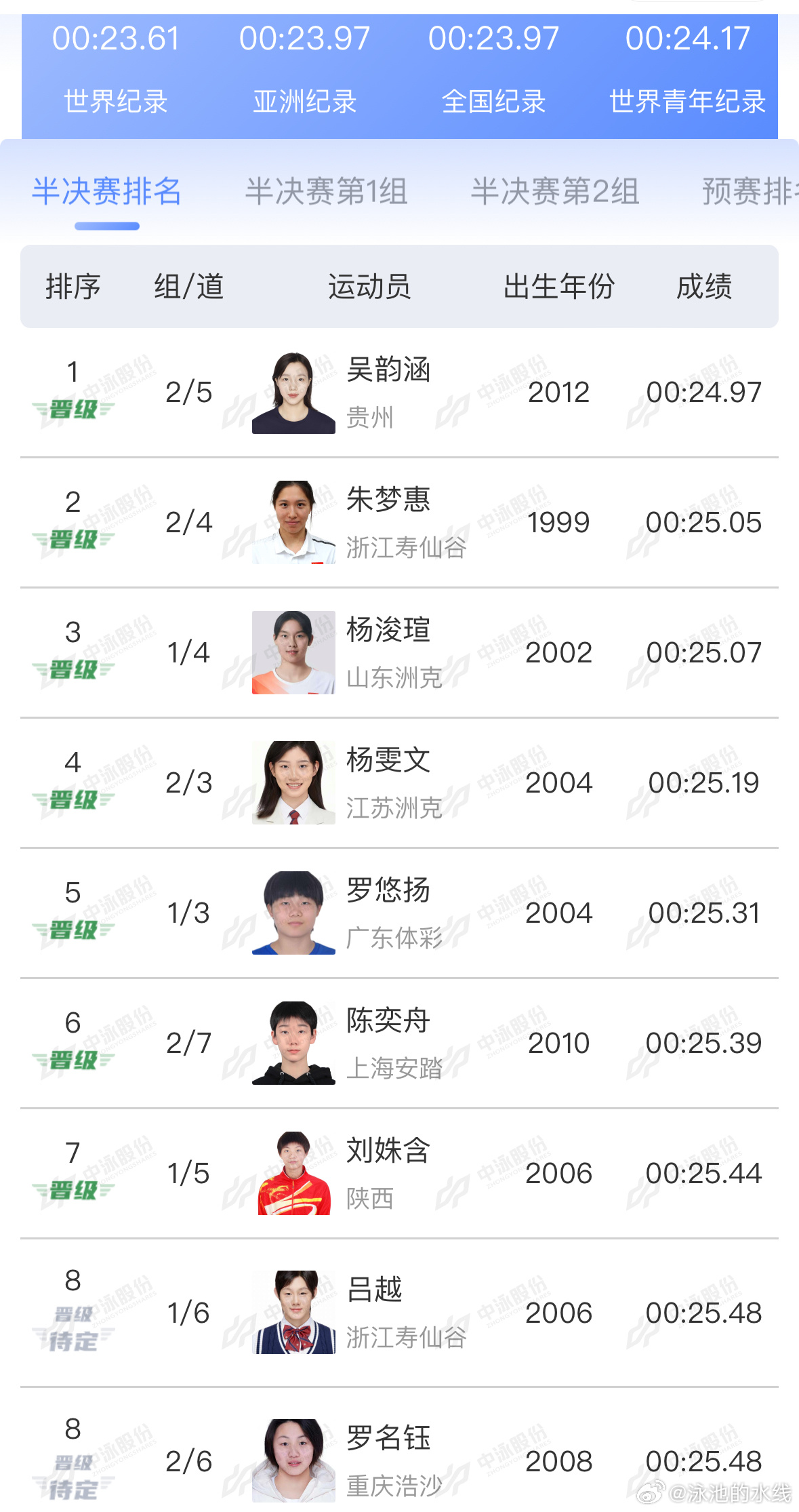 2025年全国游泳锦标赛 女子50米自由泳半决赛成绩吴韵涵 24.97 PB朱梦