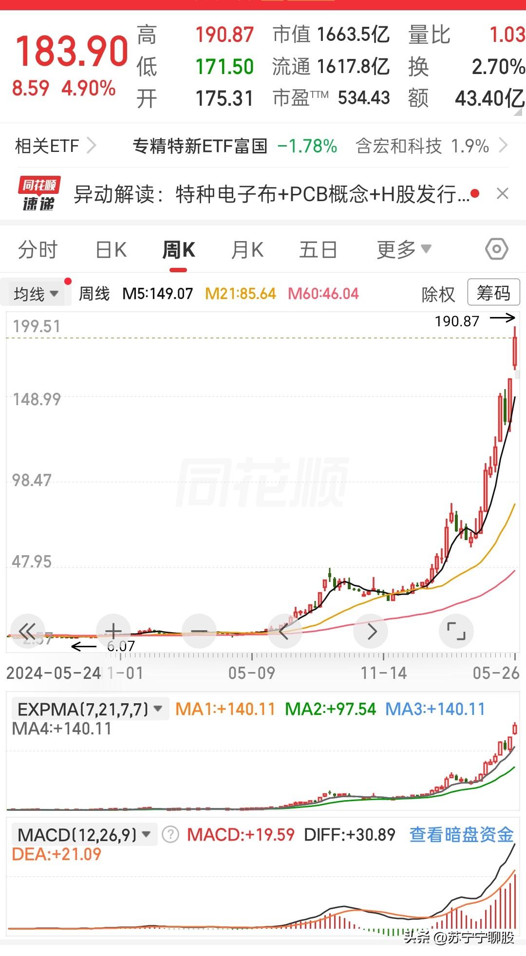 我的天，这走势也太猛了！
一年多的时间，从6块多一路干到180多，这涨幅直接干出
