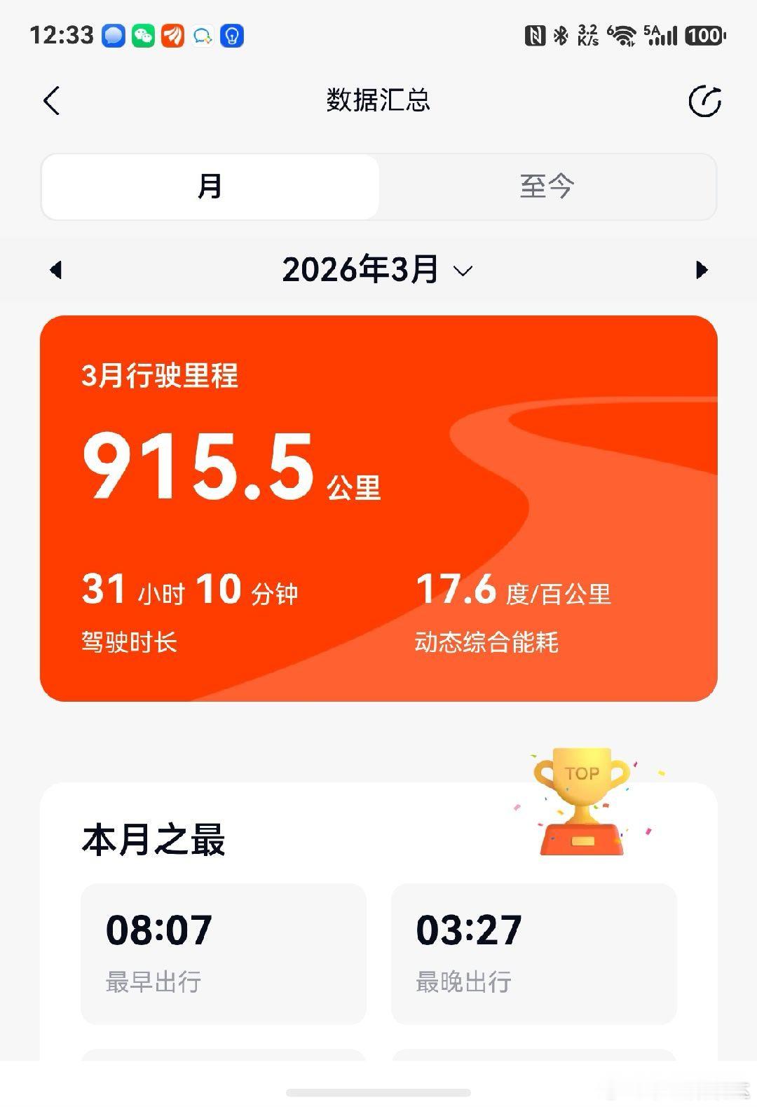 真是天气越热，电耗越低，现在L90满电85度电池基本上可以跑到500左右了。😂