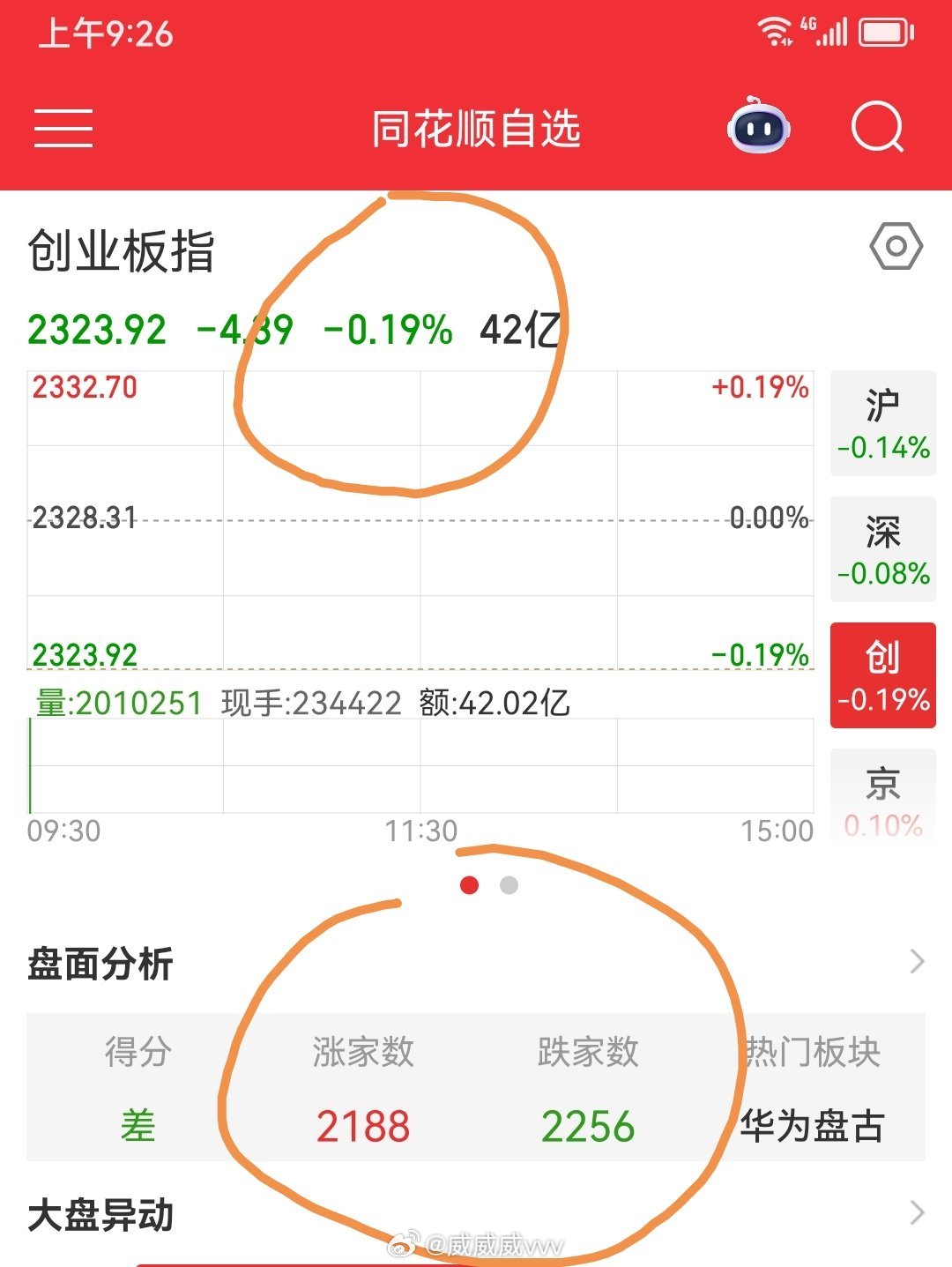 今天开盘正常，创业板今天的阳线和前面不同，三~五天没有新高就是属于次级别修复。 