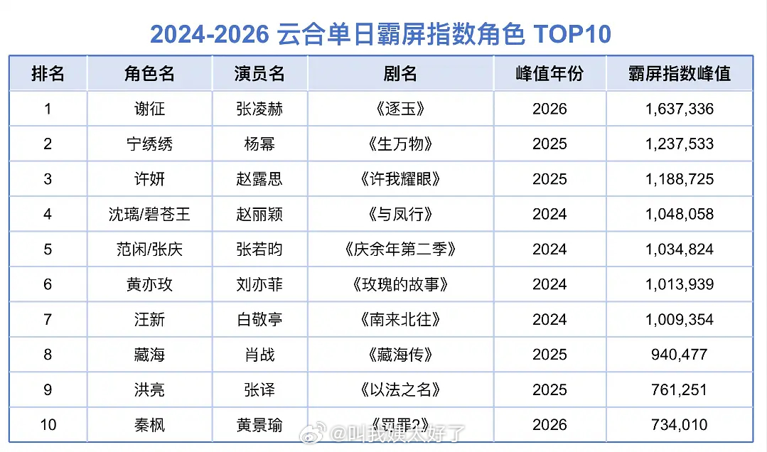 2024-2026 云合单日霸屏指数角色TOP10汇总🈶，符合大家体感吗？ 
