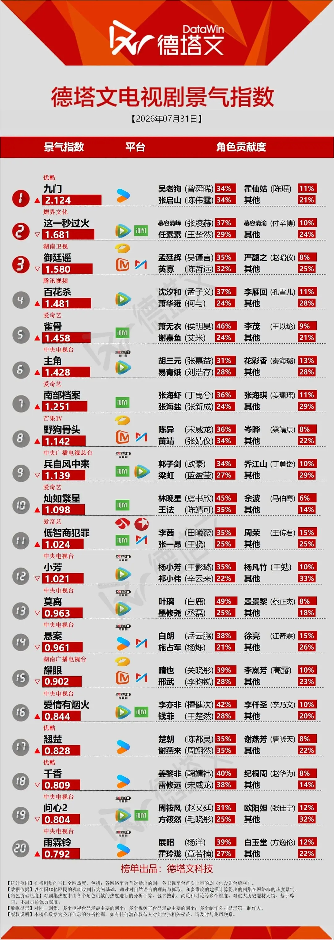 九门好火 陈伟霆、曾舜晞、陈瑶主演的《九门》好火！🔥数据无短板！👖站内热度破