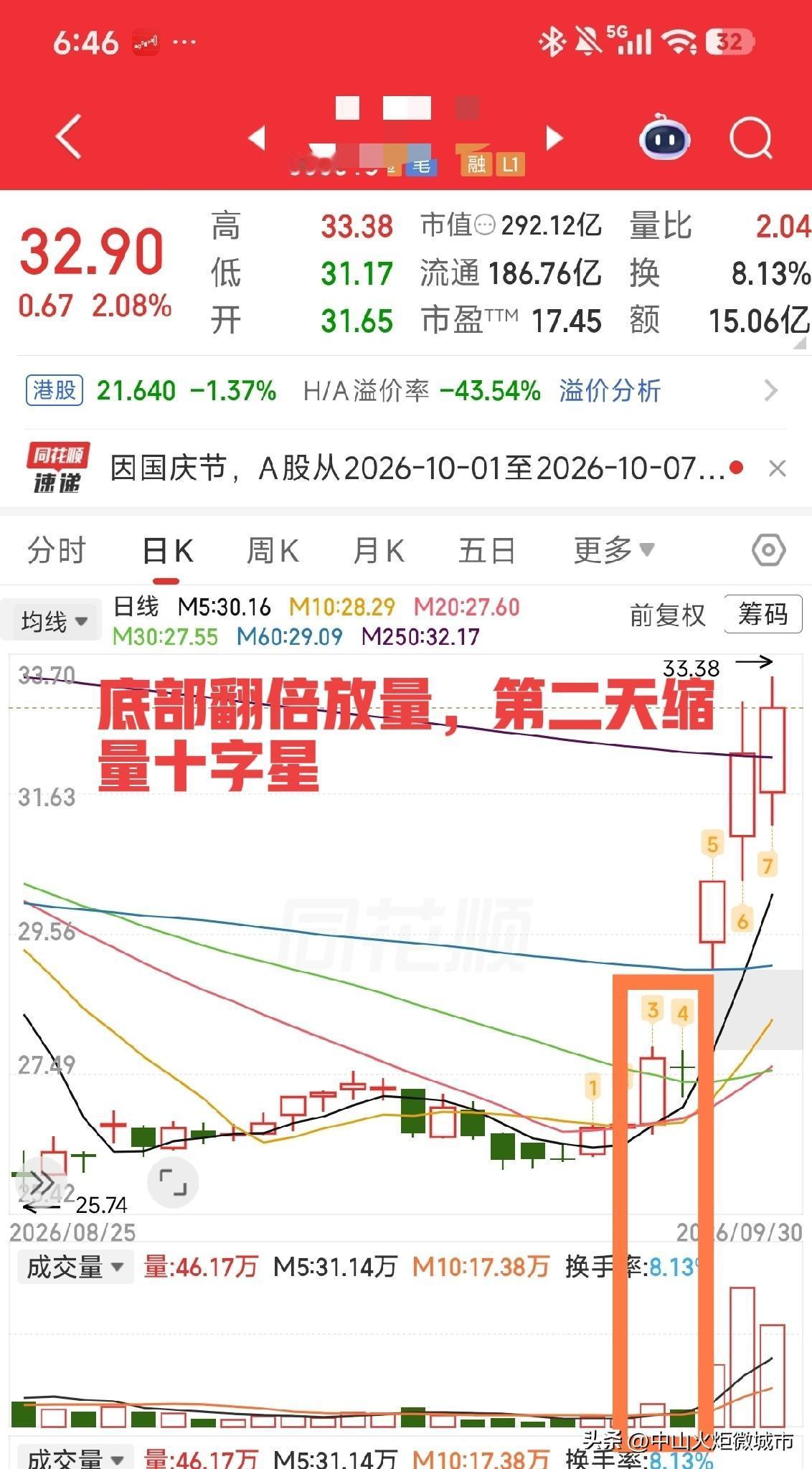 底部突然放量大涨，次日缩量十字星，这种K线要盯紧，可能酝酿主升浪
 
做股票的朋