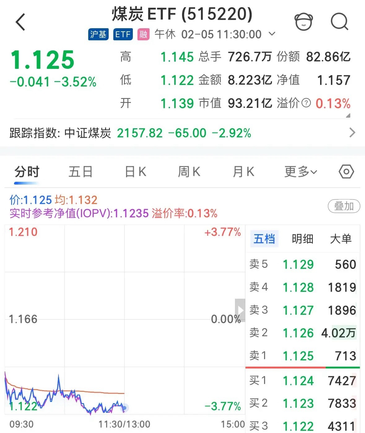 煤炭板块暴跌超3.52%，A股板块轮动加快投资者注意追高风险：2月5日中午12点
