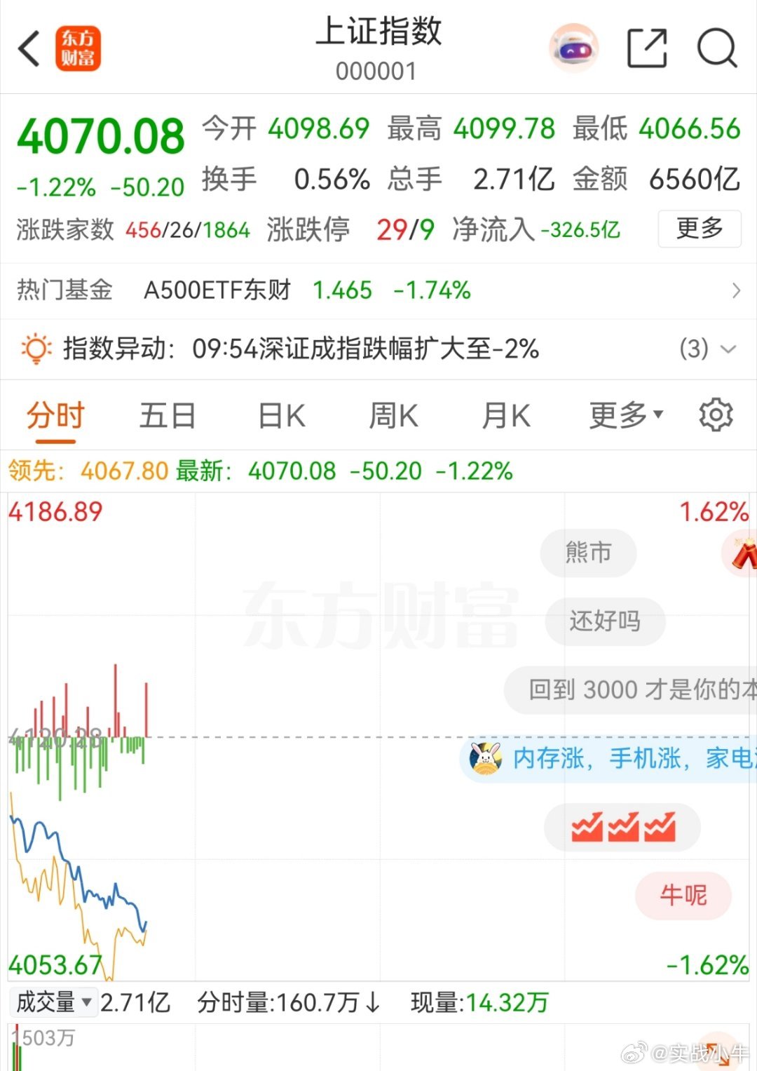 999家上涨📈 