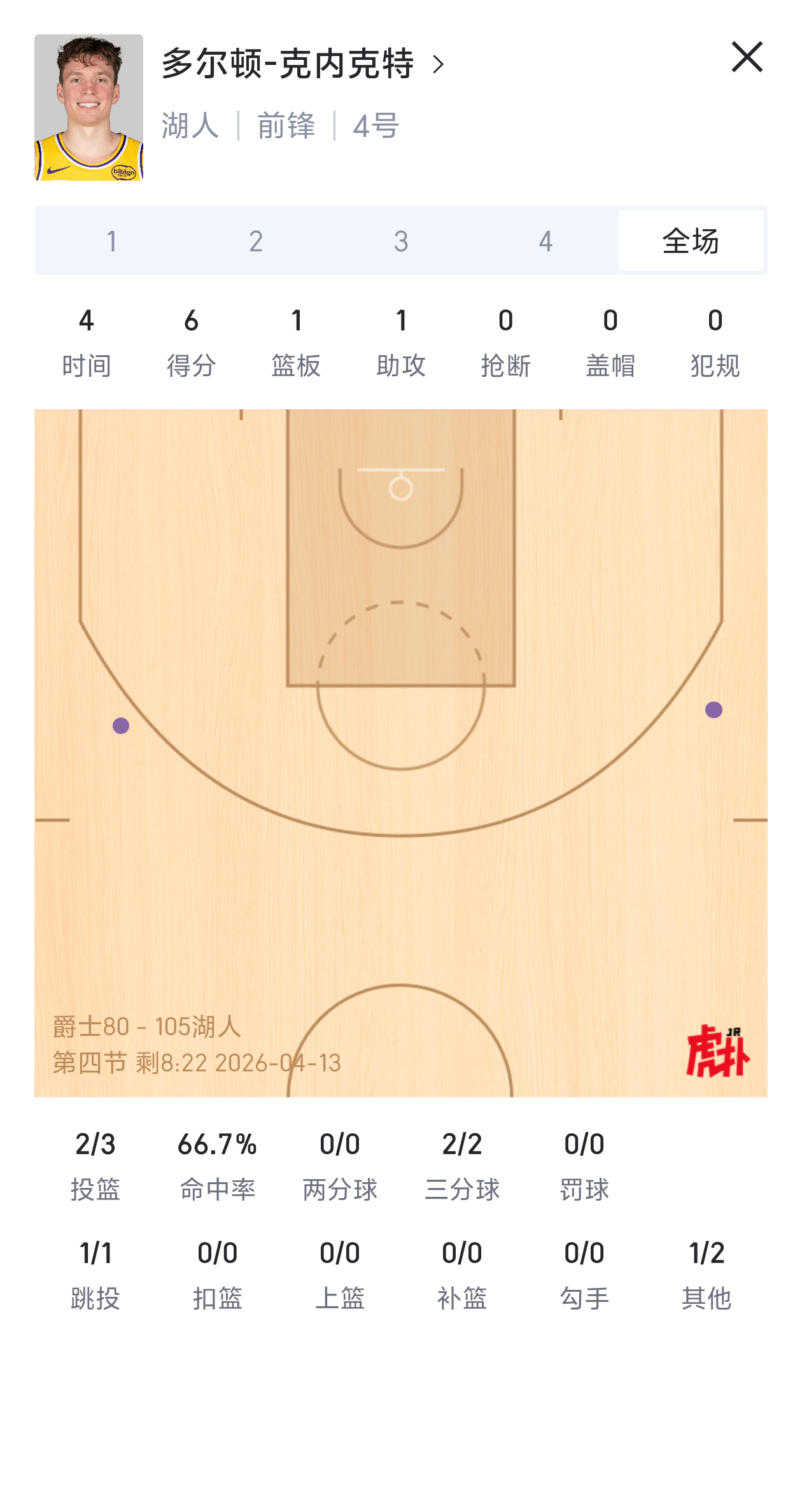 铁树开花了，克内克特连续命中2记三分爵士vs湖人 湖人国度 NBA