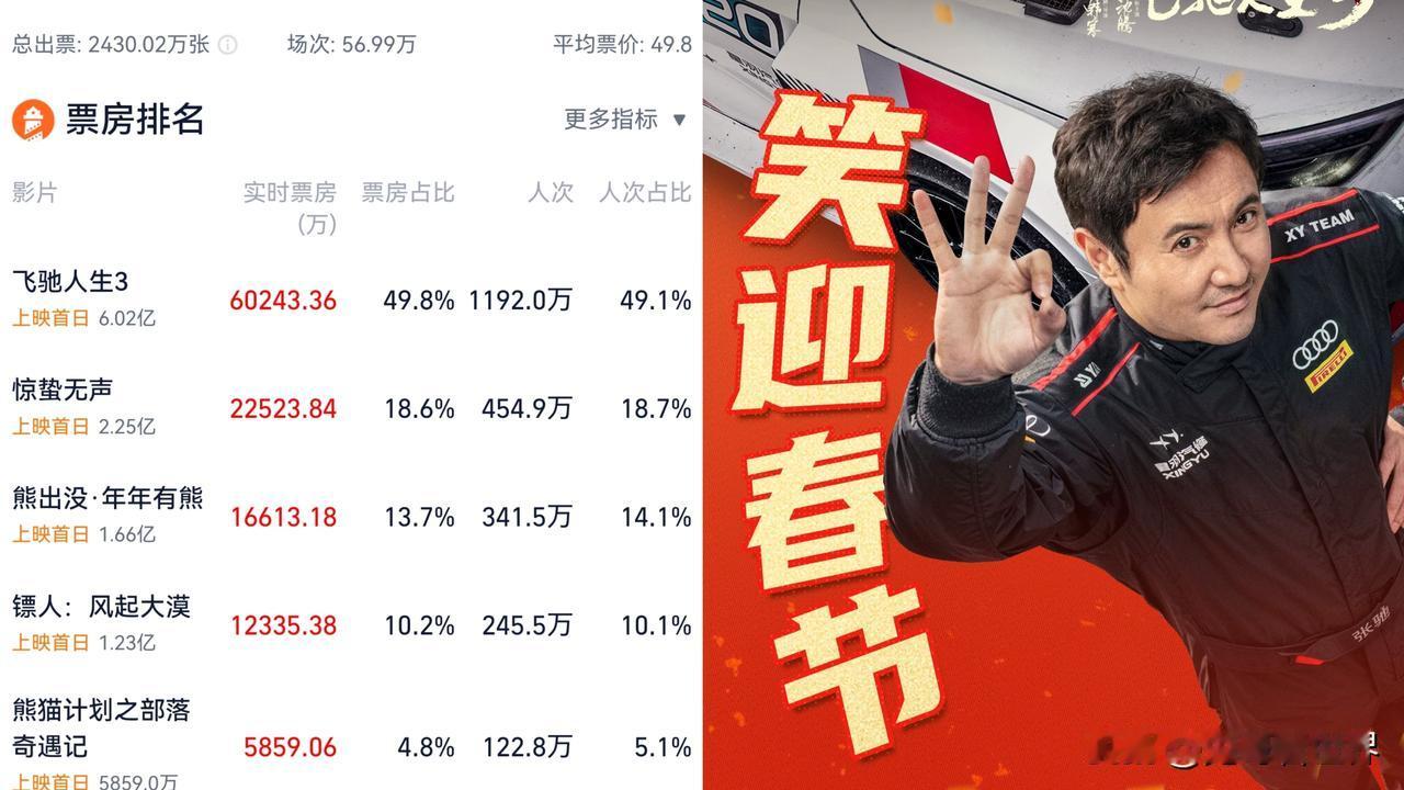 《飞驰人生3》剧情太老套了！感觉不如2呢！大年初一下午看了春节档第3场电影，太失