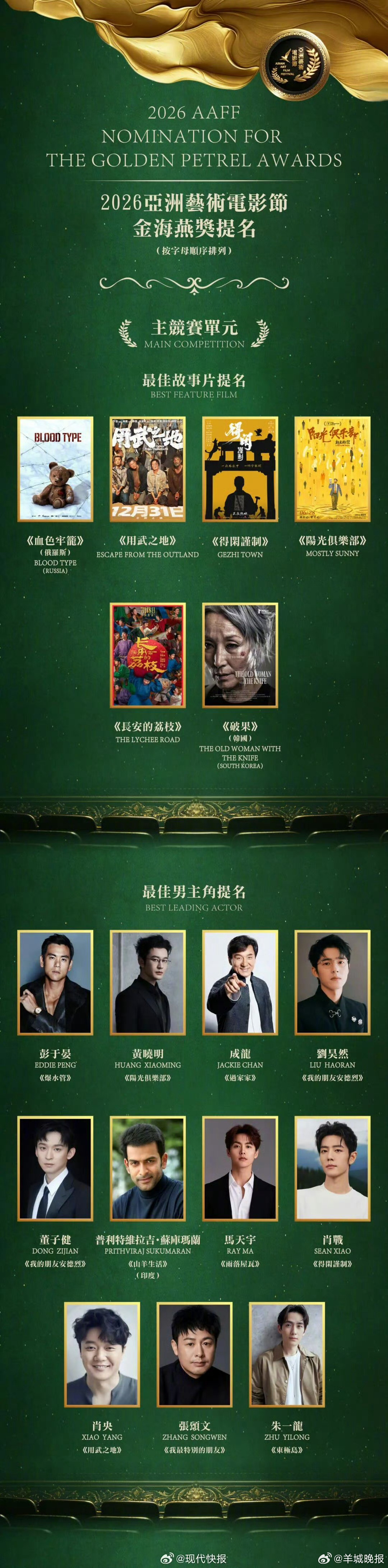 【#肖战金海燕奖最佳男主提名#】2026亚洲艺术电影节「金海燕奖」提名公布，凭借