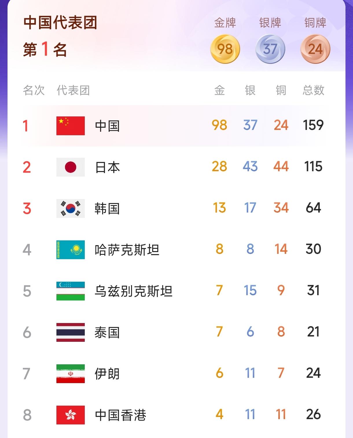 哪有什么中日韩，亚运会就是中国一家唱独角戏，就是中国的海外全运会。
只是因为每场