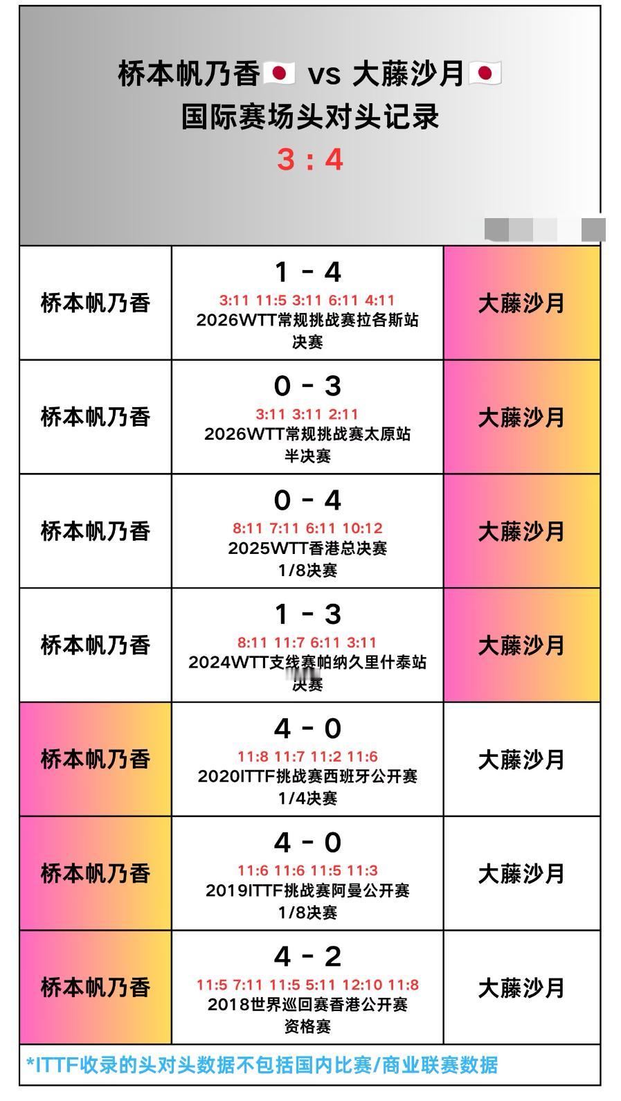 WTT斯科普里常规挑战赛男女单打决赛对阵出炉：
女单决赛，
桥本帆乃香VS大藤沙