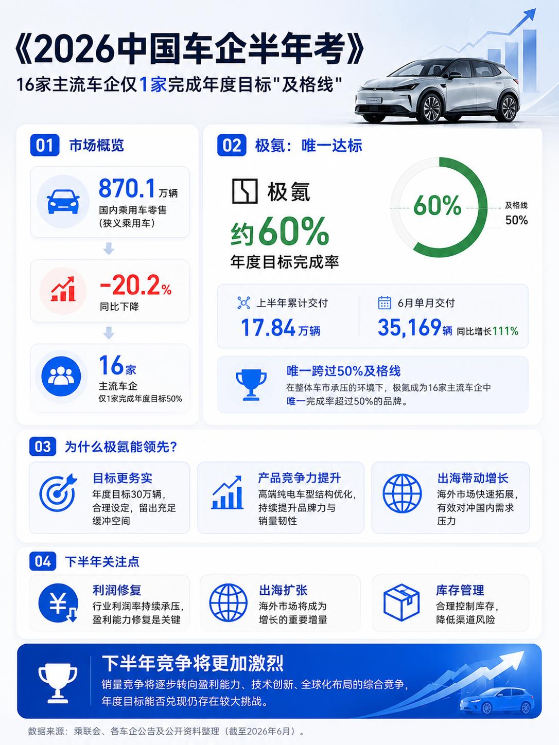 16家车企半年考仅一家达标，车企年中成绩
2026车市期中卷交了：大盘跌两成，1